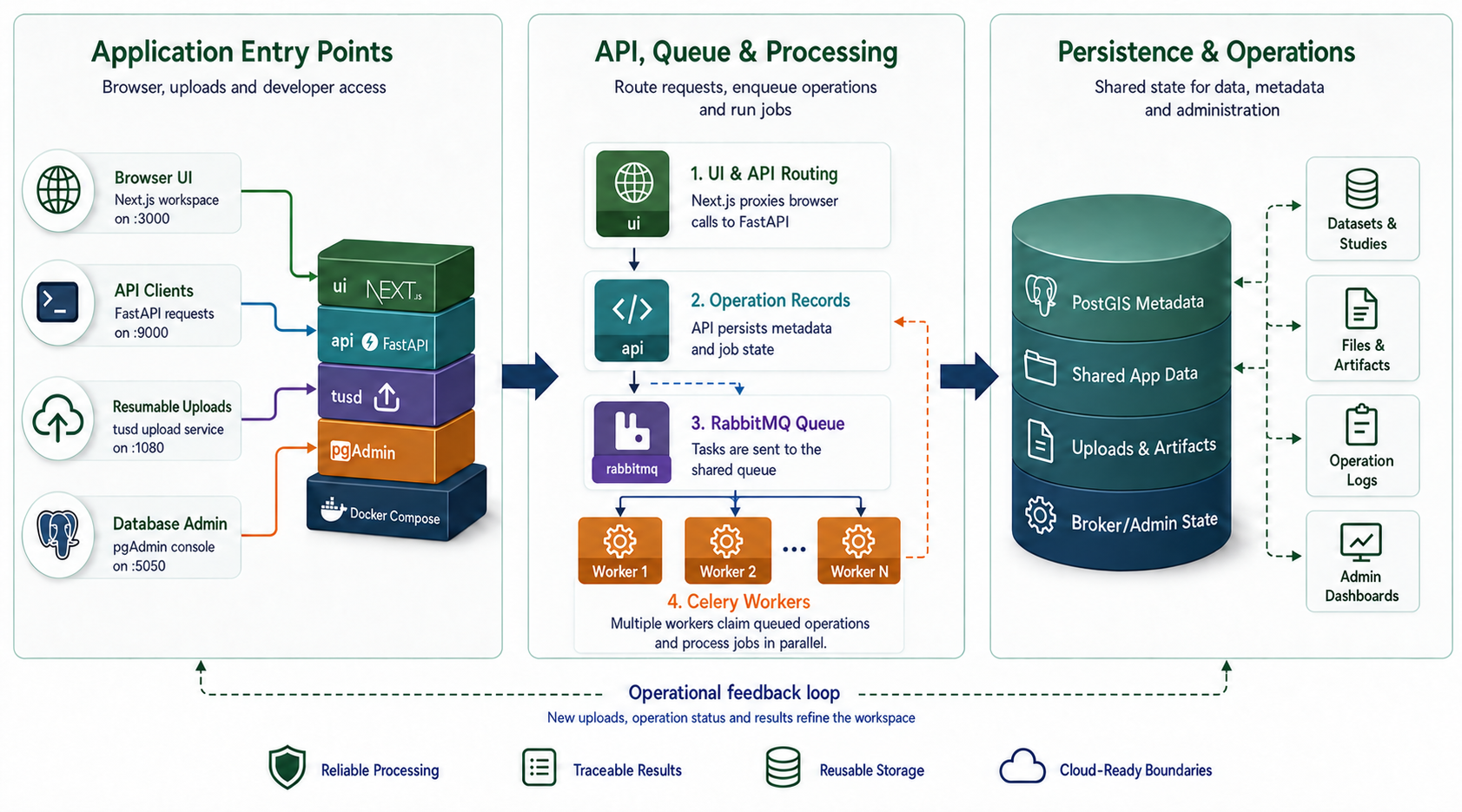 PhenoWorks Docker Compose architecture with RabbitMQ distributing queued operations to multiple parallel Celery workers