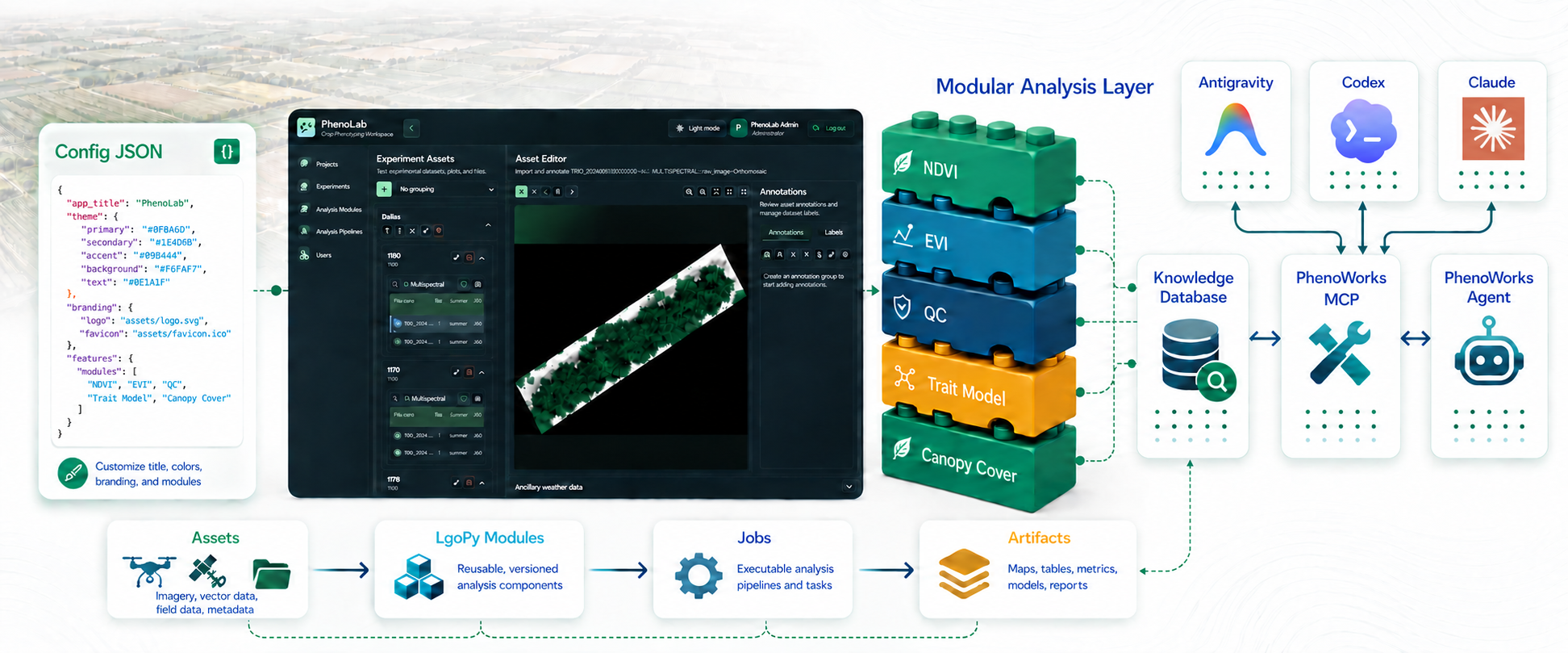 LgoPy extensibility: analysis artifacts connect to a knowledge database and PhenoWorks MCP, with connections to PhenoWorks Agent, Antigravity, Codex, and Claude