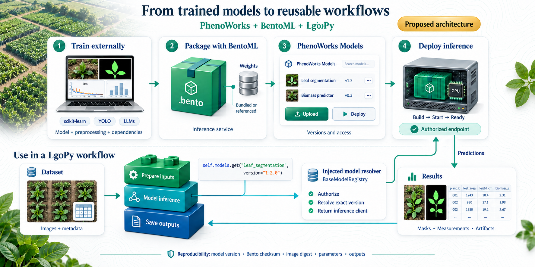 Proposed PhenoWorks architecture: train externally, package with BentoML, register and deploy models, then resolve inference clients through an injected BaseModelRegistry in LgoPy workflows.