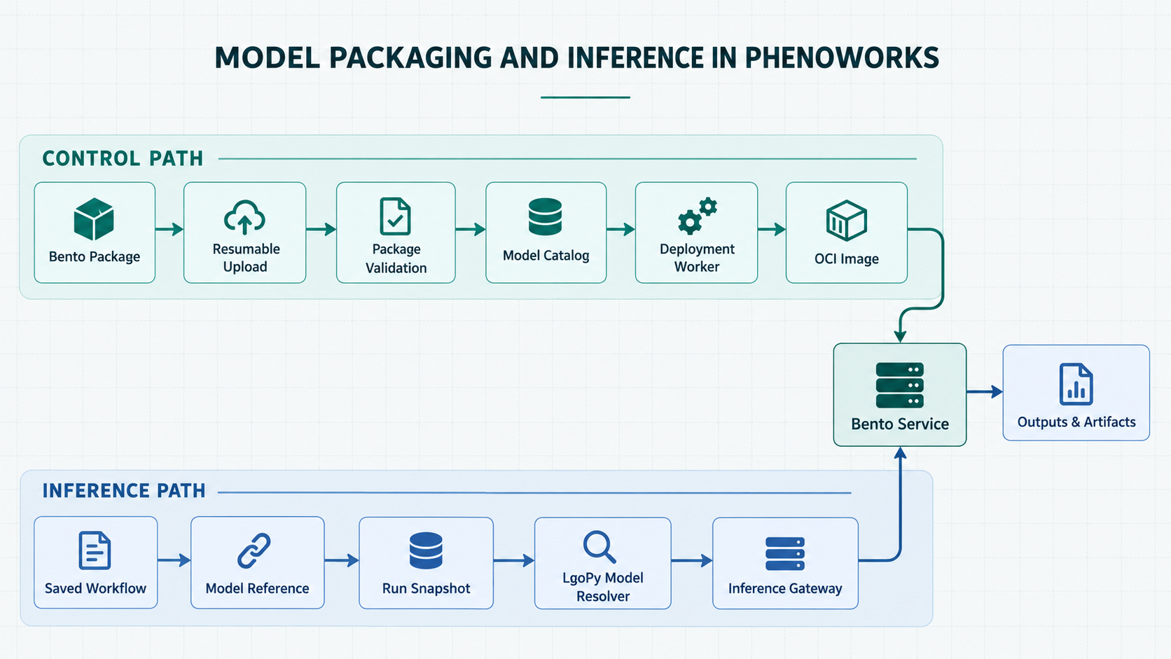 PhenoWorks model architecture showing the Bento package, resumable upload, package validation, model catalog, deployment worker, OCI image, Bento service, saved workflow, model reference, run snapshot, LgoPy model resolver, inference gateway, and outputs.