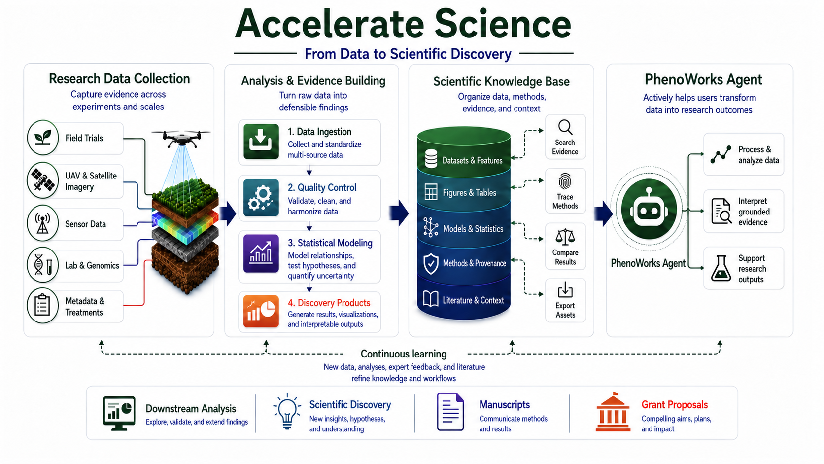 PhenoWorks scientific workflow: research data collection, analysis, scientific knowledge base, and PhenoWorks Agent